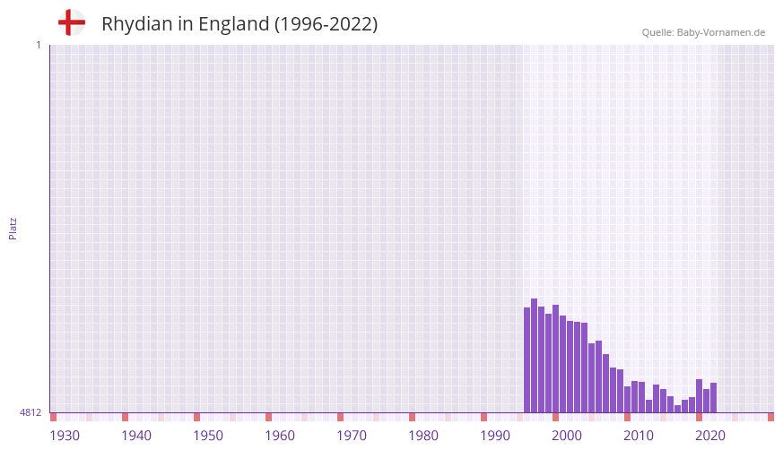 Rhydian in der Vornamen-Hitliste von England (1996-2022)