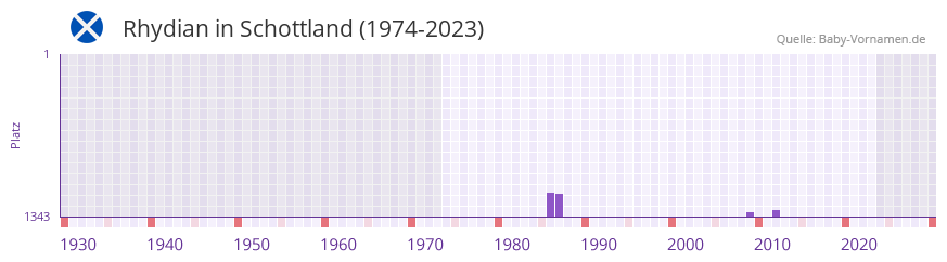 Rhydian in der Vornamen-Hitliste von Schottland (1974-2023)