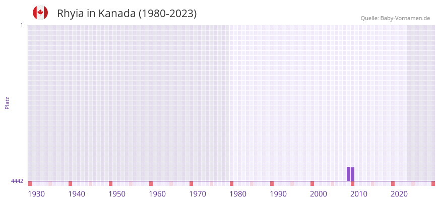 Rhyia in der Vornamen-Hitliste von Kanada (1980-2023)
