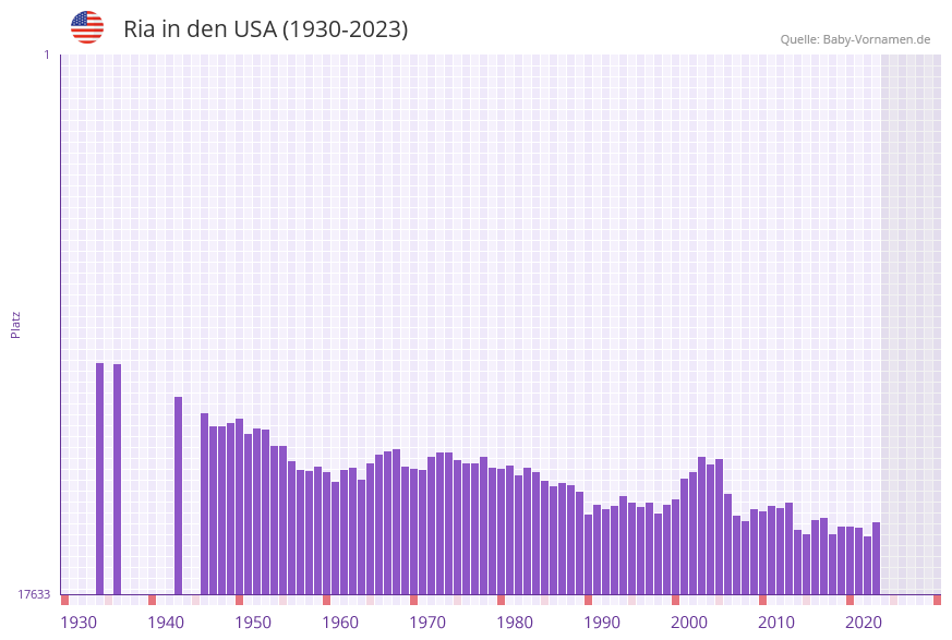 Ria in der Vornamen-Hitliste von den USA (1930-2023) Ria in der Vornamen-Hitliste von den USA (1930-2023)