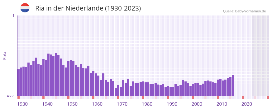 Ria in der Vornamen-Hitliste von der Niederlande (1930-2023) Ria in der Vornamen-Hitliste von der Niederlande (1930-2023)