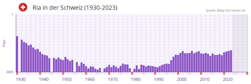Ria in der Vornamen-Hitliste von der Schweiz (1930-2023) Ria in der Vornamen-Hitliste von der Schweiz (1930-2023)
