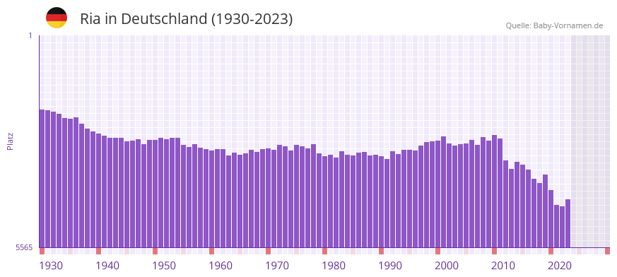 Ria in der Vornamen-Hitliste von Deutschland (1930-2023) Ria in der Vornamen-Hitliste von Deutschland (1930-2023)