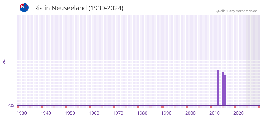 Ria in der Vornamen-Hitliste von Neuseeland (1930-2024)