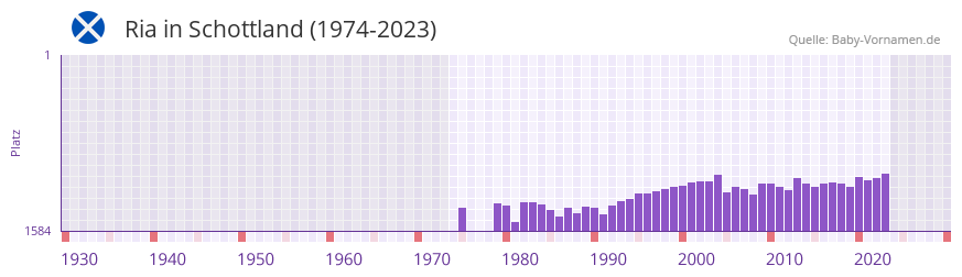 Ria in der Vornamen-Hitliste von Schottland (1974-2023) Ria in der Vornamen-Hitliste von Schottland (1974-2023)