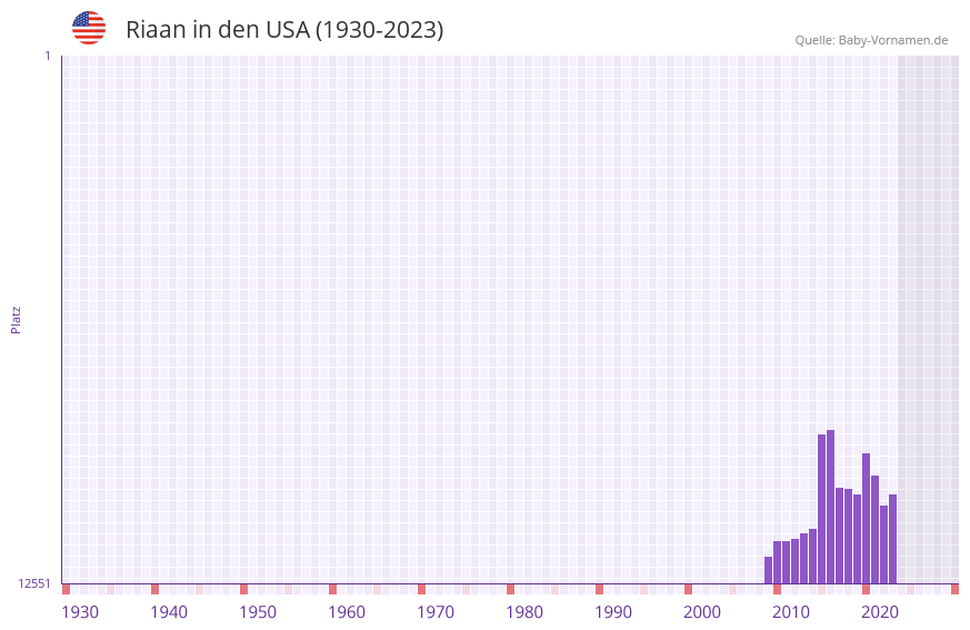 Riaan in der Vornamen-Hitliste von den USA (1930-2023)