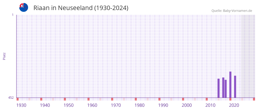 Riaan in der Vornamen-Hitliste von Neuseeland (1930-2024)