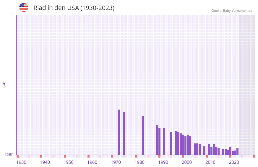 Riad in der Vornamen-Hitliste von den USA (1930-2023) Riad in der Vornamen-Hitliste von den USA (1930-2023)
