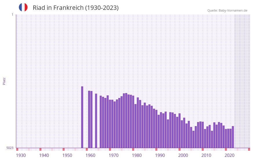 Riad in der Vornamen-Hitliste von Frankreich (1930-2023) Riad in der Vornamen-Hitliste von Frankreich (1930-2023)