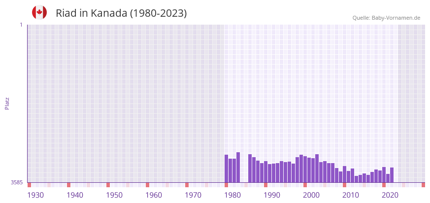 Riad in der Vornamen-Hitliste von Kanada (1980-2023) Riad in der Vornamen-Hitliste von Kanada (1980-2023)