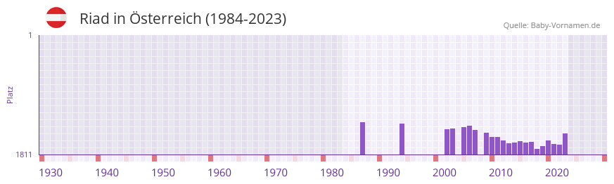 Riad in der Vornamen-Hitliste von Österreich (1984-2023) Riad in der Vornamen-Hitliste von Österreich (1984-2023)