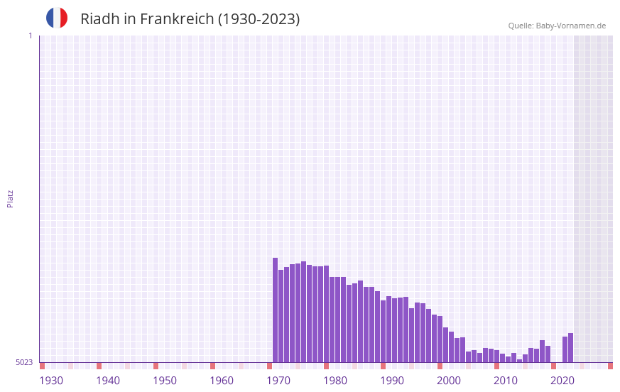 Riadh in der Vornamen-Hitliste von Frankreich (1930-2023)