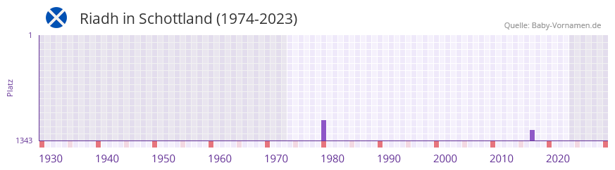 Riadh in der Vornamen-Hitliste von Schottland (1974-2023)