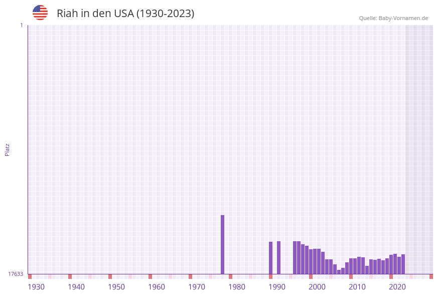 Riah in der Vornamen-Hitliste von den USA (1930-2023) Riah in der Vornamen-Hitliste von den USA (1930-2023)