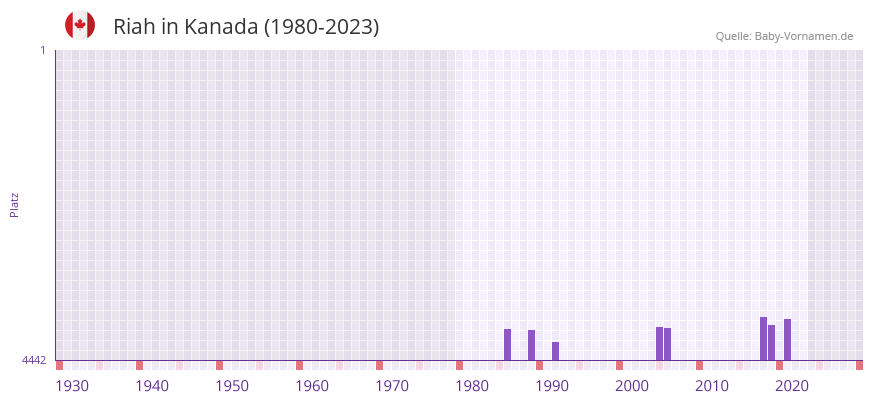 Riah in der Vornamen-Hitliste von Kanada (1980-2023) Riah in der Vornamen-Hitliste von Kanada (1980-2023)