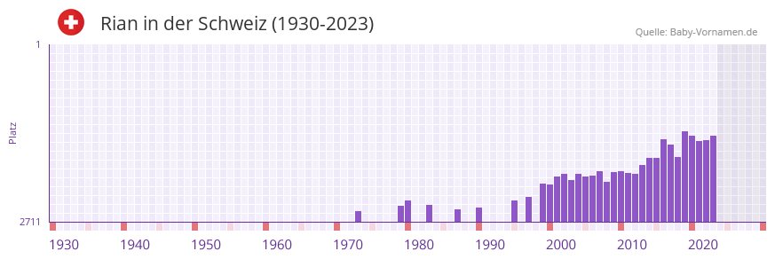 Rian in der Vornamen-Hitliste von der Schweiz (1930-2023)