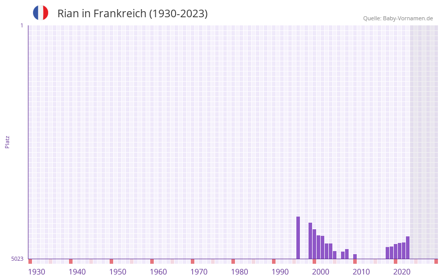 Rian in der Vornamen-Hitliste von Frankreich (1930-2023)