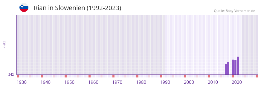 Rian in der Vornamen-Hitliste von Slowenien (1992-2023)
