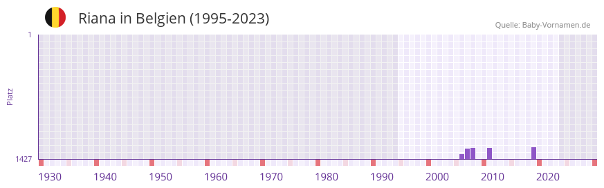 Riana in der Vornamen-Hitliste von Belgien (1995-2023)