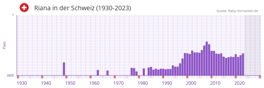 Riana in der Vornamen-Hitliste von der Schweiz (1930-2023)