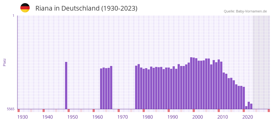 Riana in der Vornamen-Hitliste von Deutschland (1930-2023)