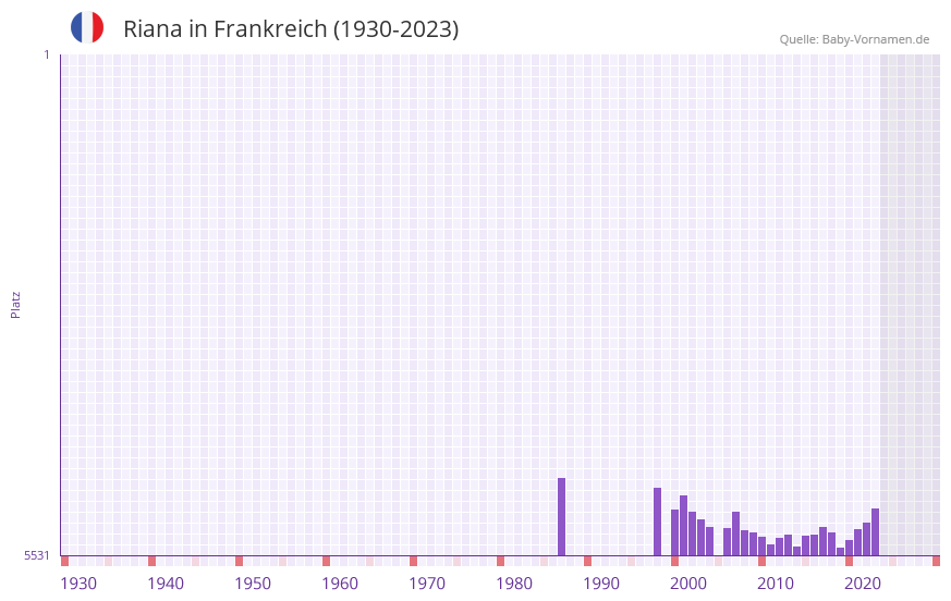 Riana in der Vornamen-Hitliste von Frankreich (1930-2023)