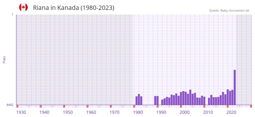 Riana in der Vornamen-Hitliste von Kanada (1980-2023)