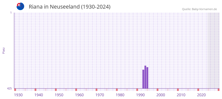 Riana in der Vornamen-Hitliste von Neuseeland (1930-2024)
