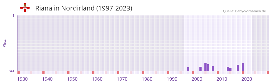 Riana in der Vornamen-Hitliste von Nordirland (1997-2023)