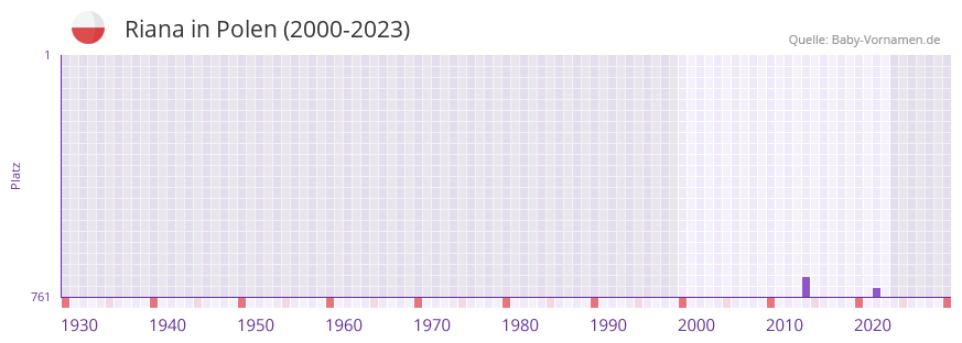 Riana in der Vornamen-Hitliste von Polen (2000-2023)