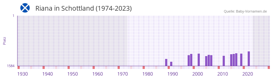 Riana in der Vornamen-Hitliste von Schottland (1974-2023)