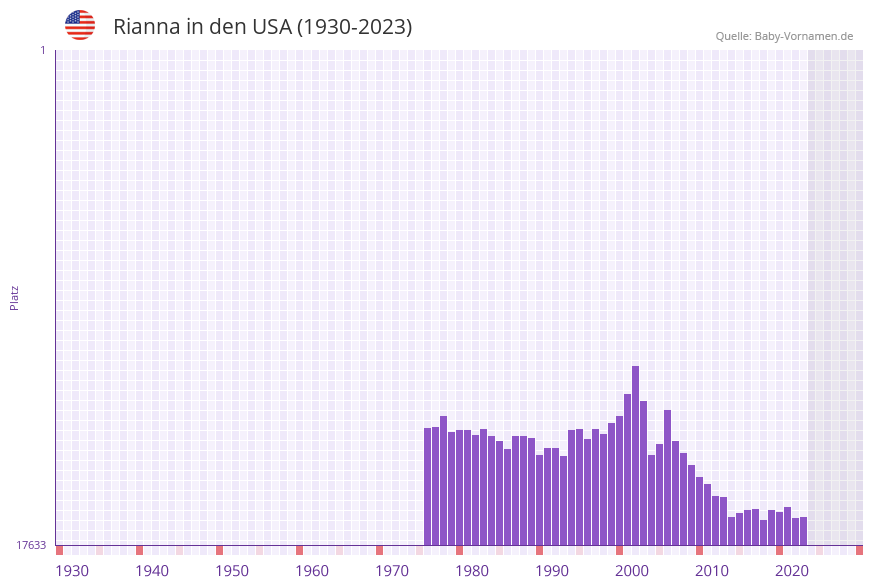 Rianna in der Vornamen-Hitliste von den USA (1930-2023) Rianna in der Vornamen-Hitliste von den USA (1930-2023)
