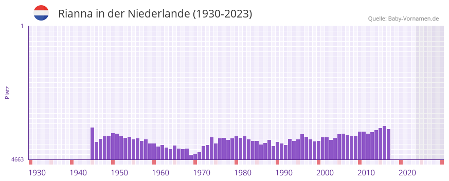 Rianna in der Vornamen-Hitliste von der Niederlande (1930-2023) Rianna in der Vornamen-Hitliste von der Niederlande (1930-2023)