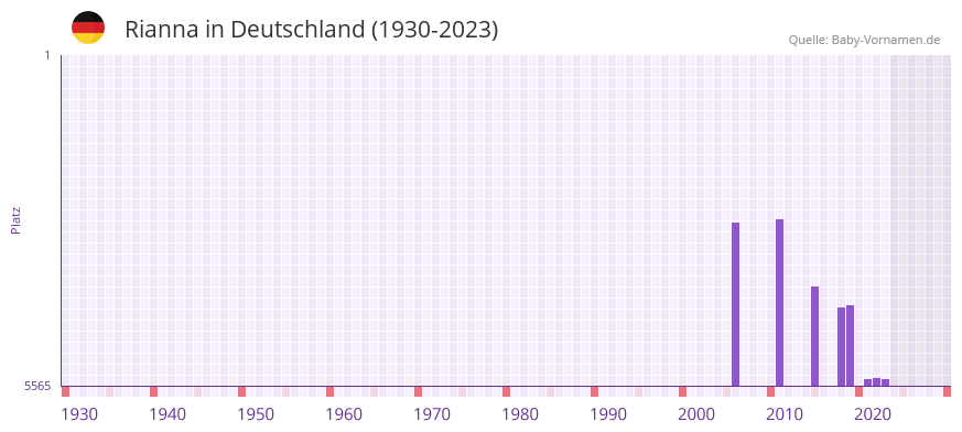 Rianna in der Vornamen-Hitliste von Deutschland (1930-2023) Rianna in der Vornamen-Hitliste von Deutschland (1930-2023)
