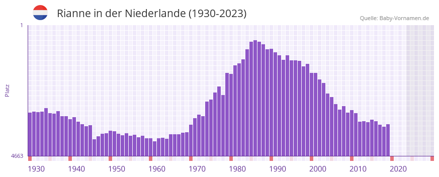 Rianne in der Vornamen-Hitliste von der Niederlande (1930-2023)