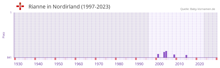 Rianne in der Vornamen-Hitliste von Nordirland (1997-2023)