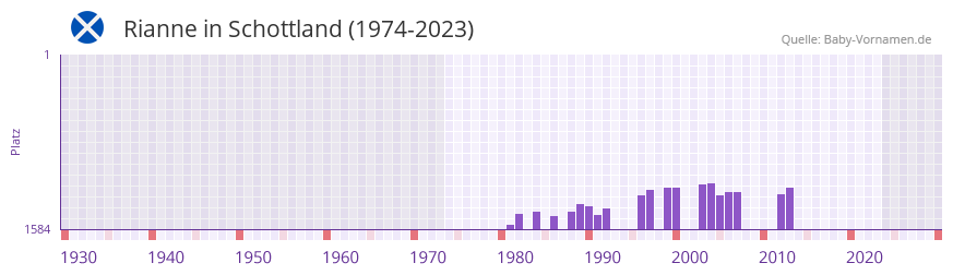 Rianne in der Vornamen-Hitliste von Schottland (1974-2023)