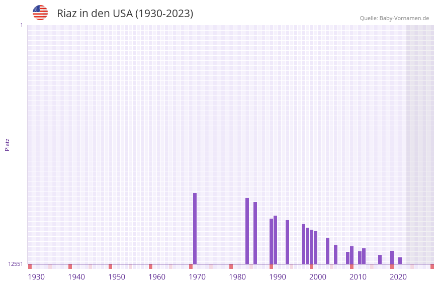Riaz in der Vornamen-Hitliste von den USA (1930-2023)