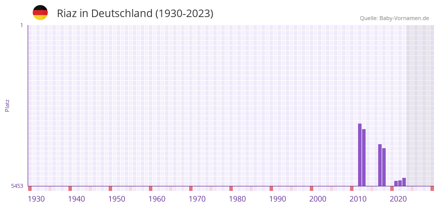 Riaz in der Vornamen-Hitliste von Deutschland (1930-2023)