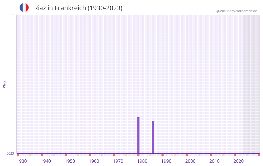 Riaz in der Vornamen-Hitliste von Frankreich (1930-2023)