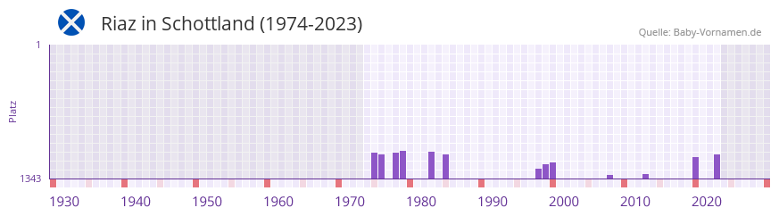 Riaz in der Vornamen-Hitliste von Schottland (1974-2023)