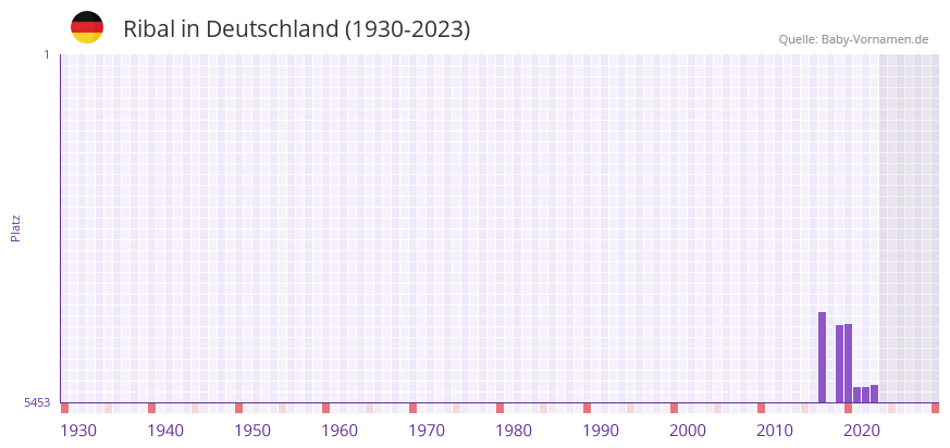 Ribal in der Vornamen-Hitliste von Deutschland (1930-2023)