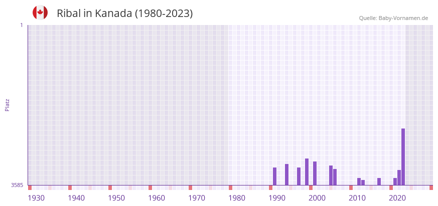 Ribal in der Vornamen-Hitliste von Kanada (1980-2023)