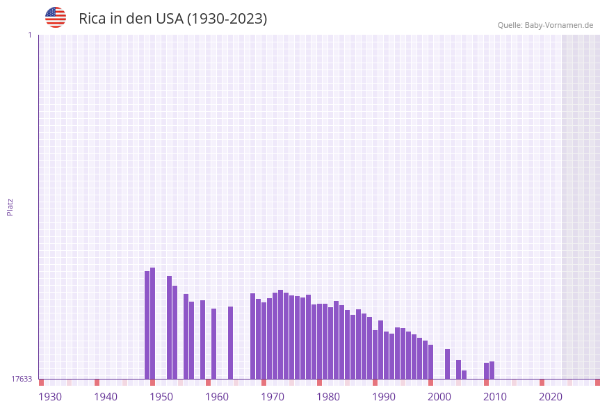 Rica in der Vornamen-Hitliste von den USA (1930-2023)