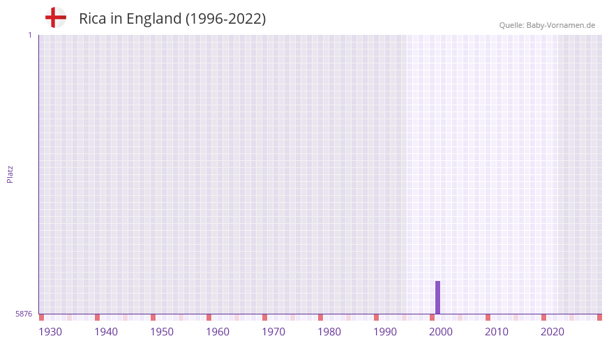 Rica in der Vornamen-Hitliste von England (1996-2022)