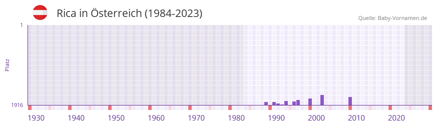 Rica in der Vornamen-Hitliste von sterreich (1984-2023)