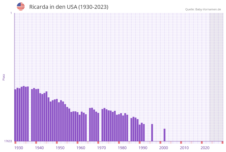 Ricarda in der Vornamen-Hitliste von den USA (1930-2023)