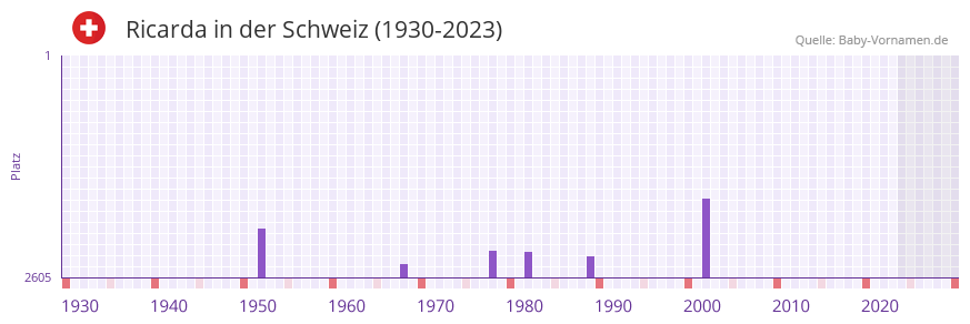 Ricarda in der Vornamen-Hitliste von der Schweiz (1930-2023)