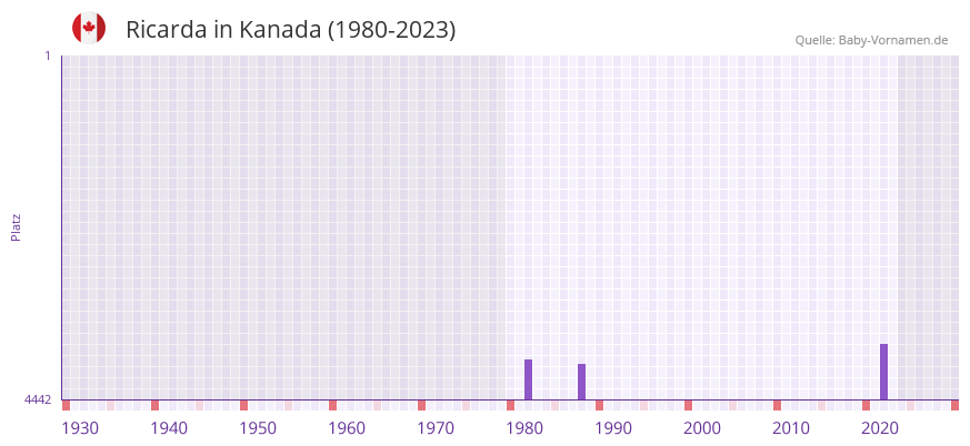 Ricarda in der Vornamen-Hitliste von Kanada (1980-2023)