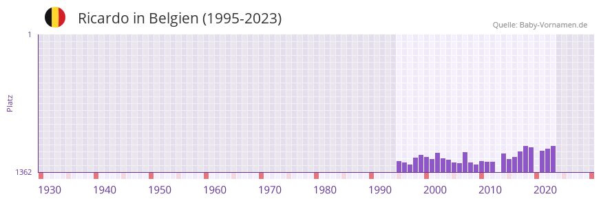Ricardo in der Vornamen-Hitliste von Belgien (1995-2023)